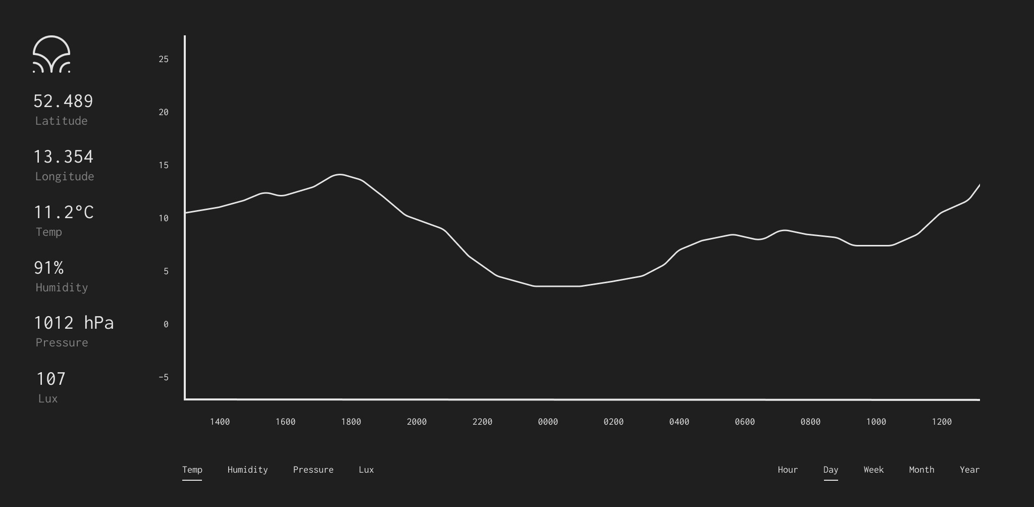 Temperature over day dashboard